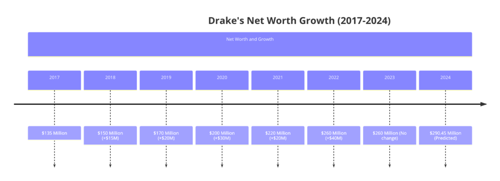 Drake's net worth growth chart