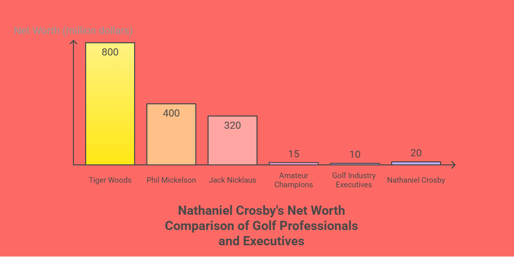 Nathaniel Crosby's Net Worth Compare to Other Former Golf Champions - visual selection